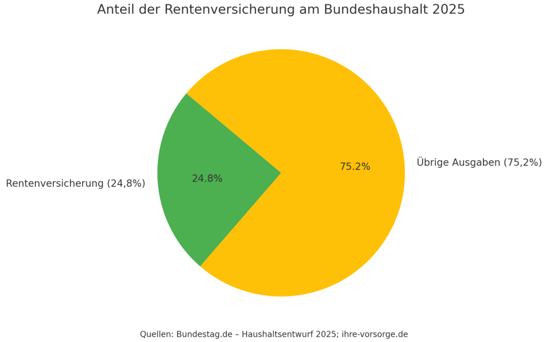 Milliarden-Schulden für die Rente!